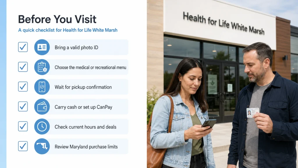 First-visit checklist for Health for Life White Marsh covering photo ID, menu choice, pickup confirmation, payment, hours, and Maryland purchase limits.