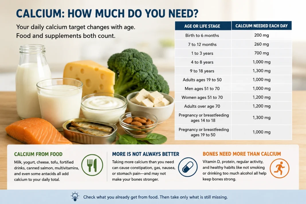 Calcium Supplements for Bone Health and Daily Calcium Needs Calcium-rich foods beside a chart showing daily calcium needs by age and guidance on safe supplement use.