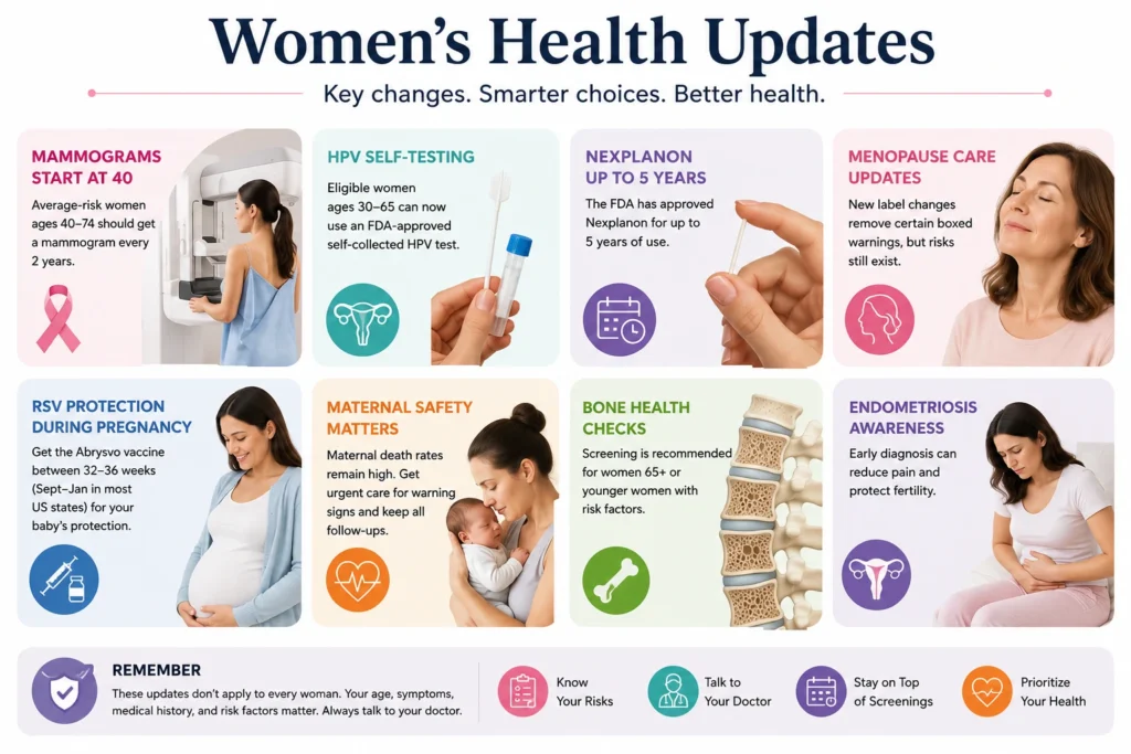 Infographic showing key women’s health updates on mammograms, HPV self-testing, Nexplanon, menopause care, pregnancy RSV protection, maternal safety, bone health, and endometriosis.